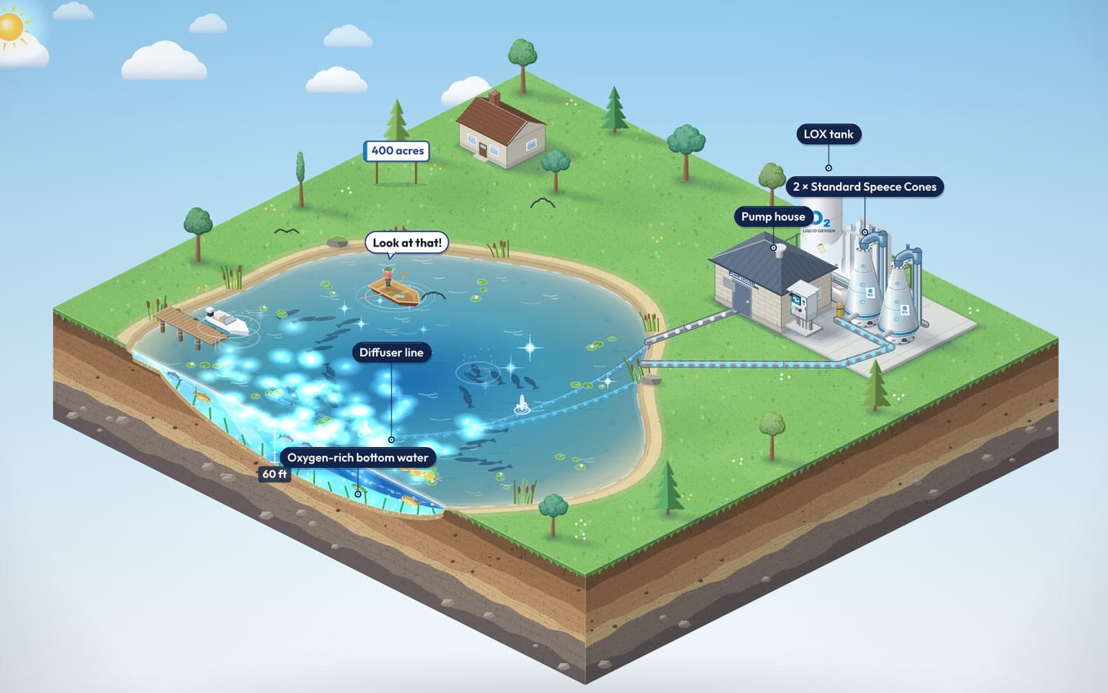 ECO₂ System Builder project