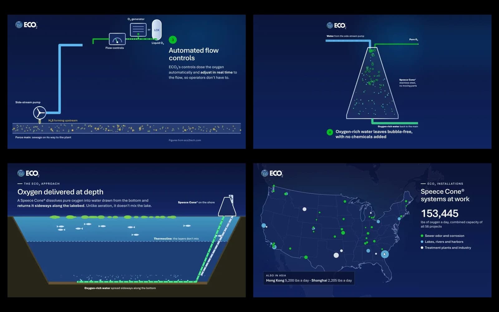 Graphic animations for ECO₂ project